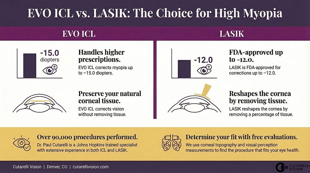 What Prescription Is Too Bad For Lasik