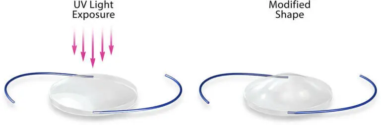 Chart Showing UV Light Hitting the Lens